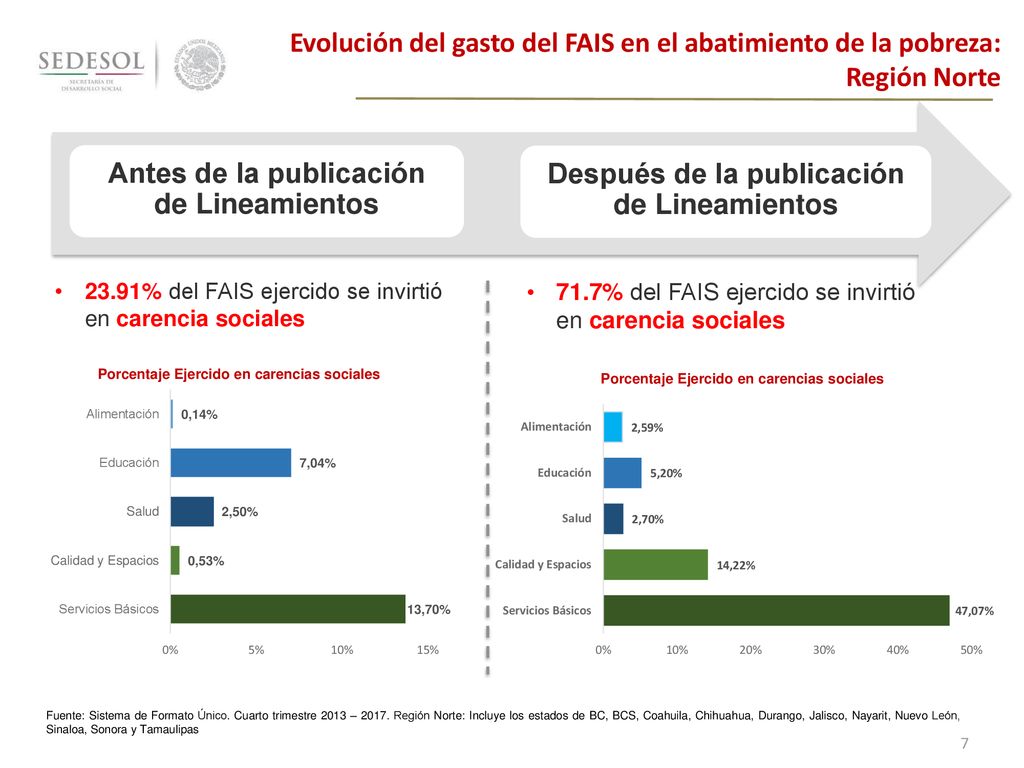 Evolución del gasto del FAIS en el abatimiento de la pobreza: