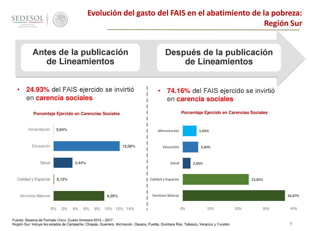Evolución del gasto del FAIS en el abatimiento de la pobreza: