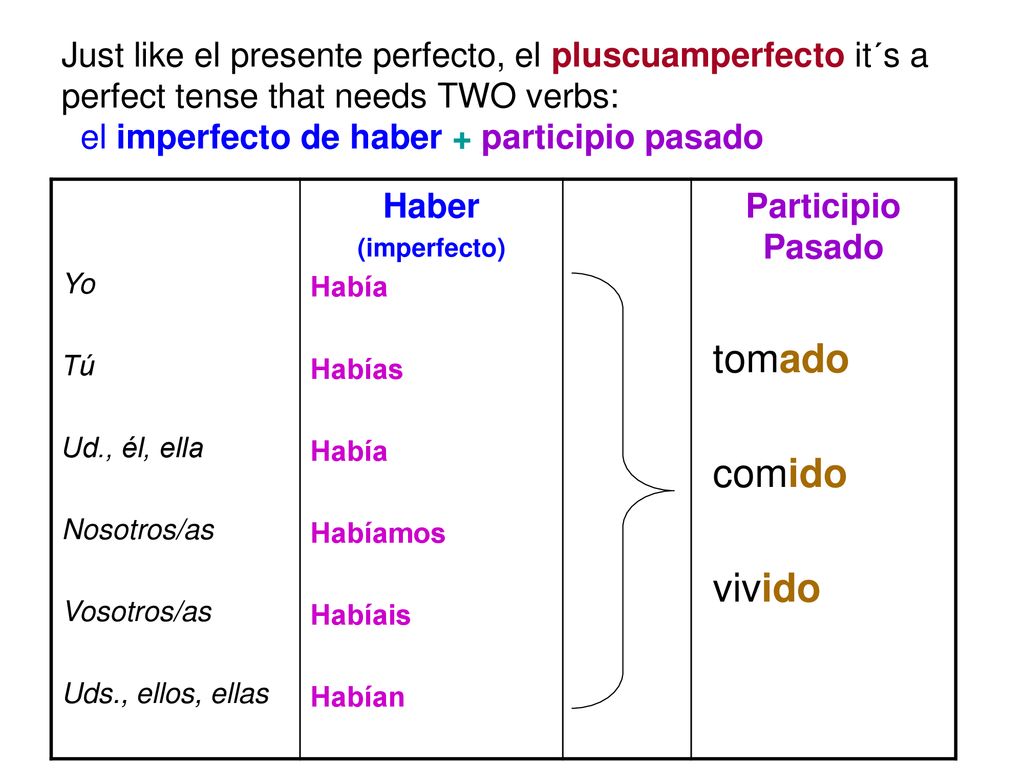 Just like el presente perfecto, el pluscuamperfecto it´s a perfect tense that needs TWO verbs: el imperfecto de haber + participio pasado