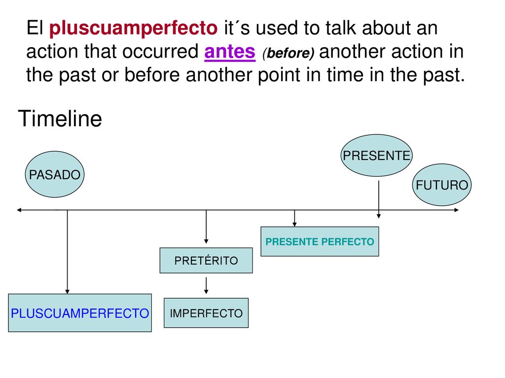 El pluscuamperfecto it´s used to talk about an action that occurred antes (before) another action in the past or before another point in time in the past.