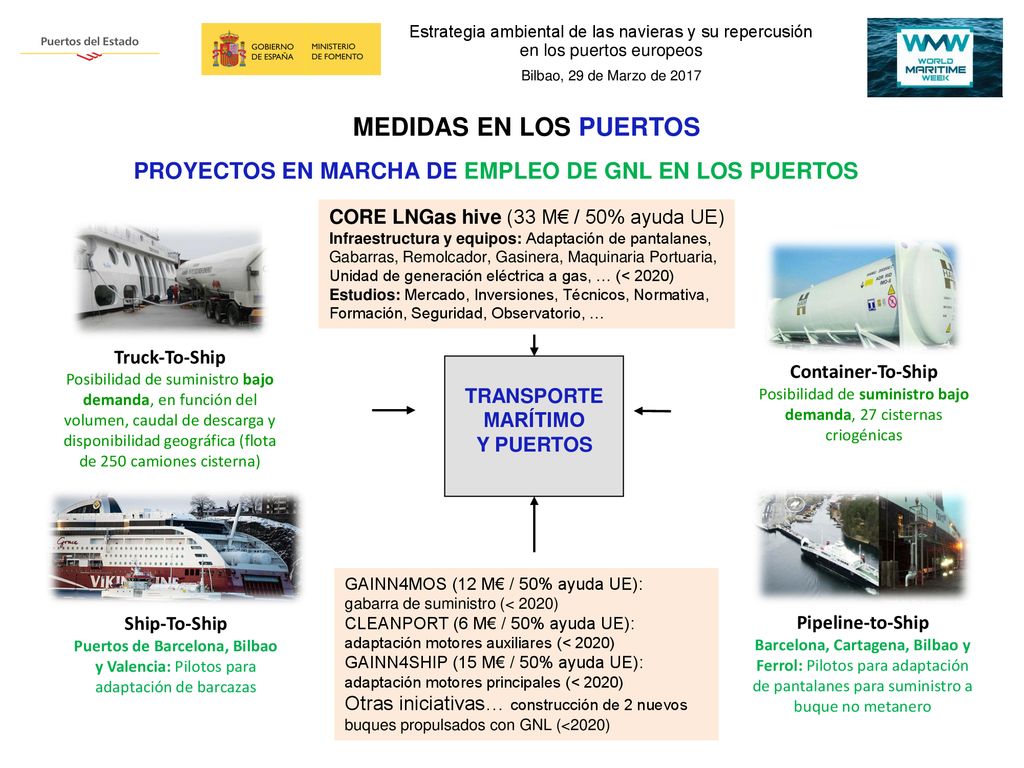 PROYECTOS EN MARCHA DE EMPLEO DE GNL EN LOS PUERTOS