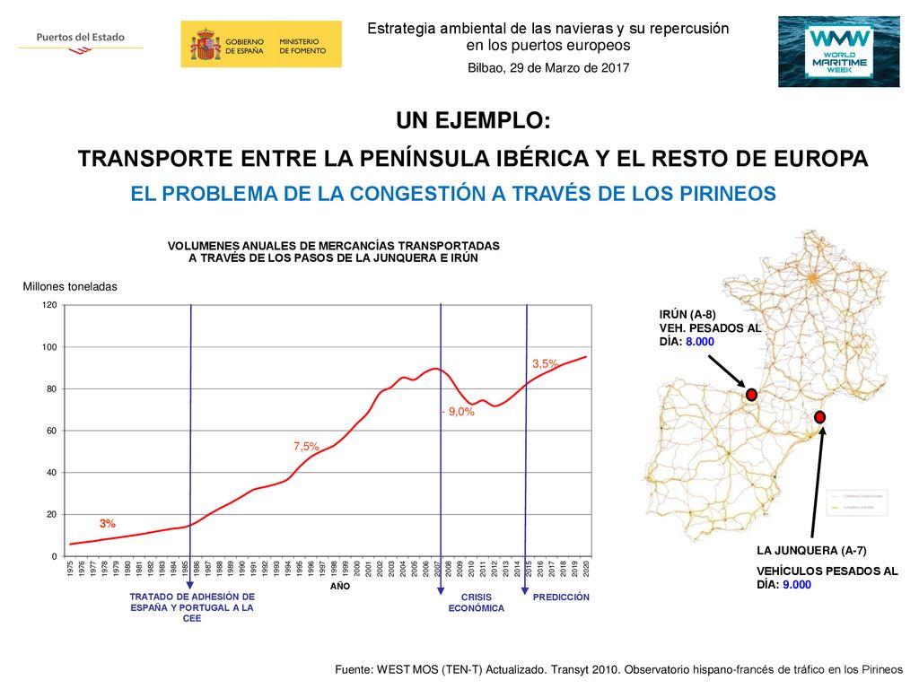 UN EJEMPLO: TRANSPORTE ENTRE LA PENÍNSULA IBÉRICA Y EL RESTO DE EUROPA