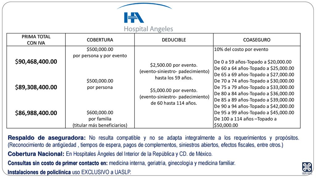 PRIMA TOTAL CON IVA. COBERTURA. DEDUCIBLE. COASEGURO. $90,468, $89,308, $86,988,
