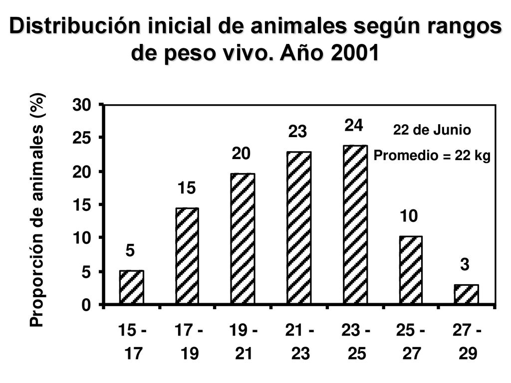 Distribución inicial de animales según rangos de peso vivo. Año 2001