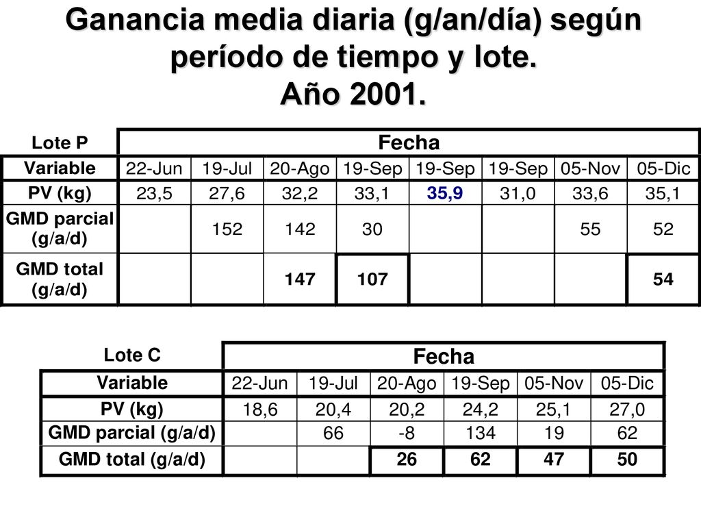 Ganancia media diaria (g/an/día) según período de tiempo y lote