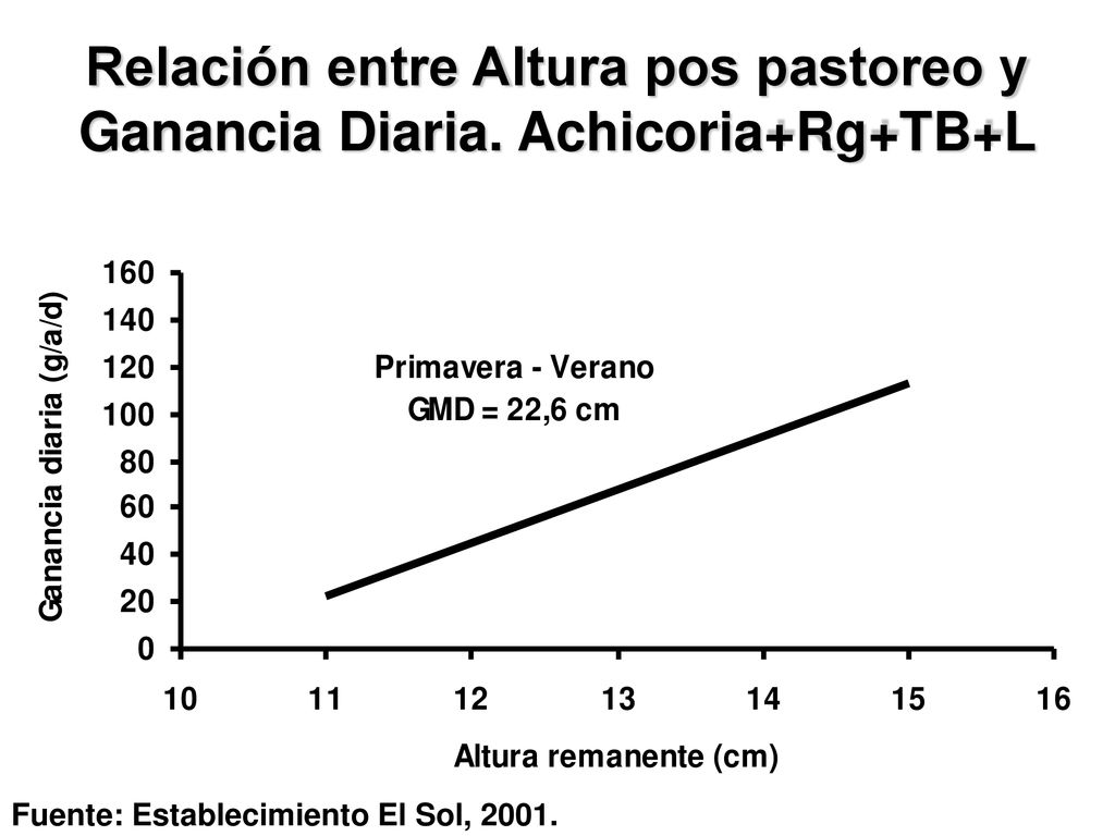 Relación entre Altura pos pastoreo y Ganancia Diaria. Achicoria+Rg+TB+L