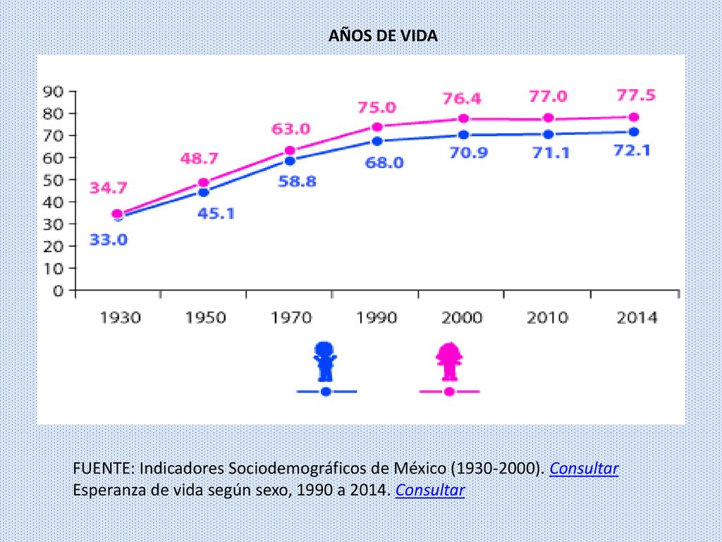 AÑOS DE VIDA FUENTE: Indicadores Sociodemográficos de México ( ).