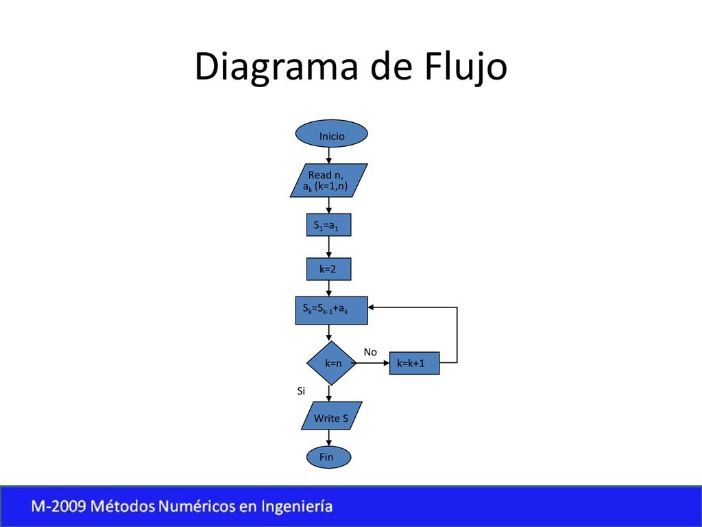 Diagrama de Flujo Inicio Read n, ak (k=1,n) S1=a1 k=2 Sk=Sk-1+ak No