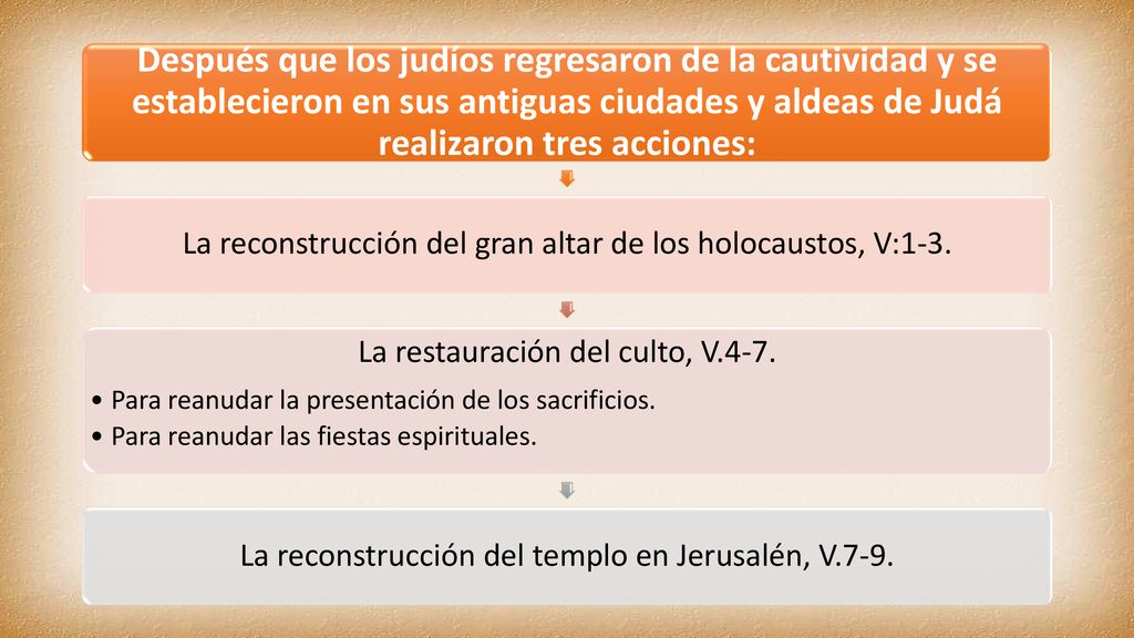 Después que los judíos regresaron de la cautividad y se establecieron en sus antiguas ciudades y aldeas de Judá realizaron tres acciones: