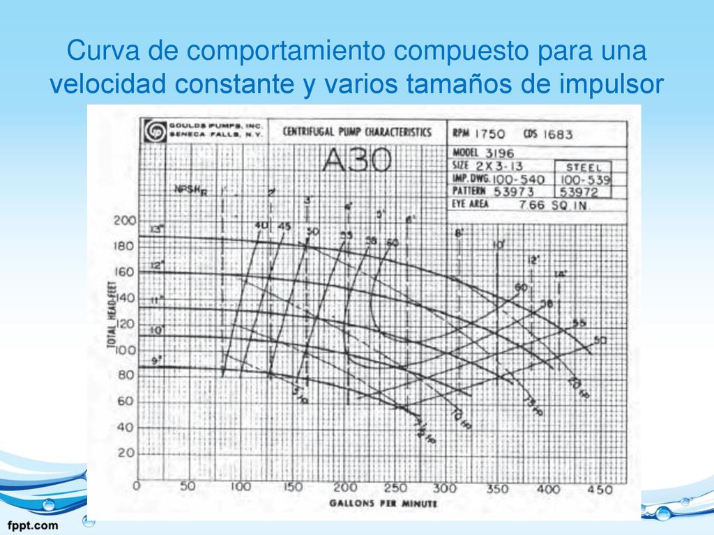 Curva de comportamiento compuesto para una velocidad constante y varios tamaños de impulsor