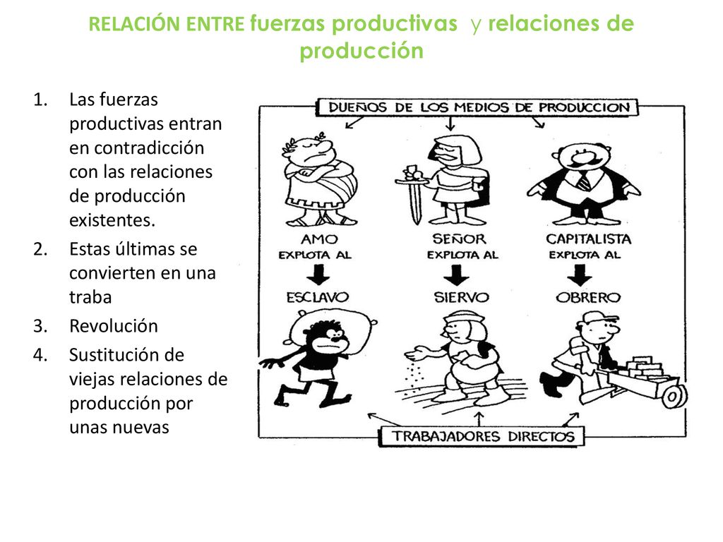 RELACIÓN ENTRE fuerzas productivas y relaciones de producción