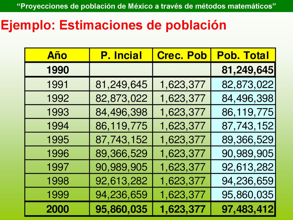 Proyecciones de población de México a través de métodos matemáticos