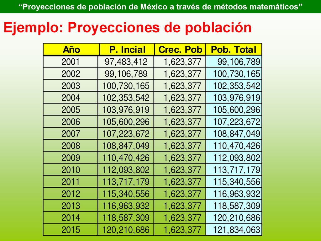 Proyecciones de población de México a través de métodos matemáticos