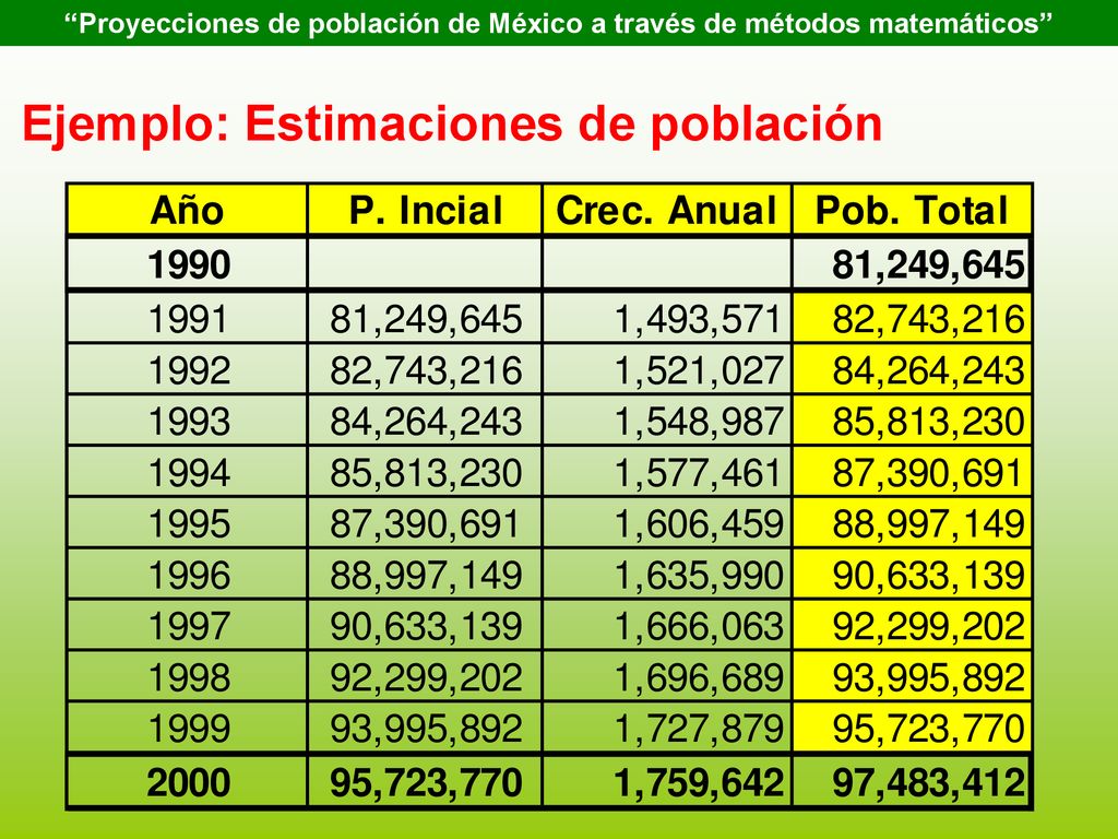 Proyecciones de población de México a través de métodos matemáticos