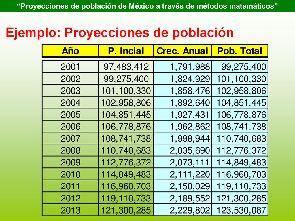 Proyecciones de población de México a través de métodos matemáticos