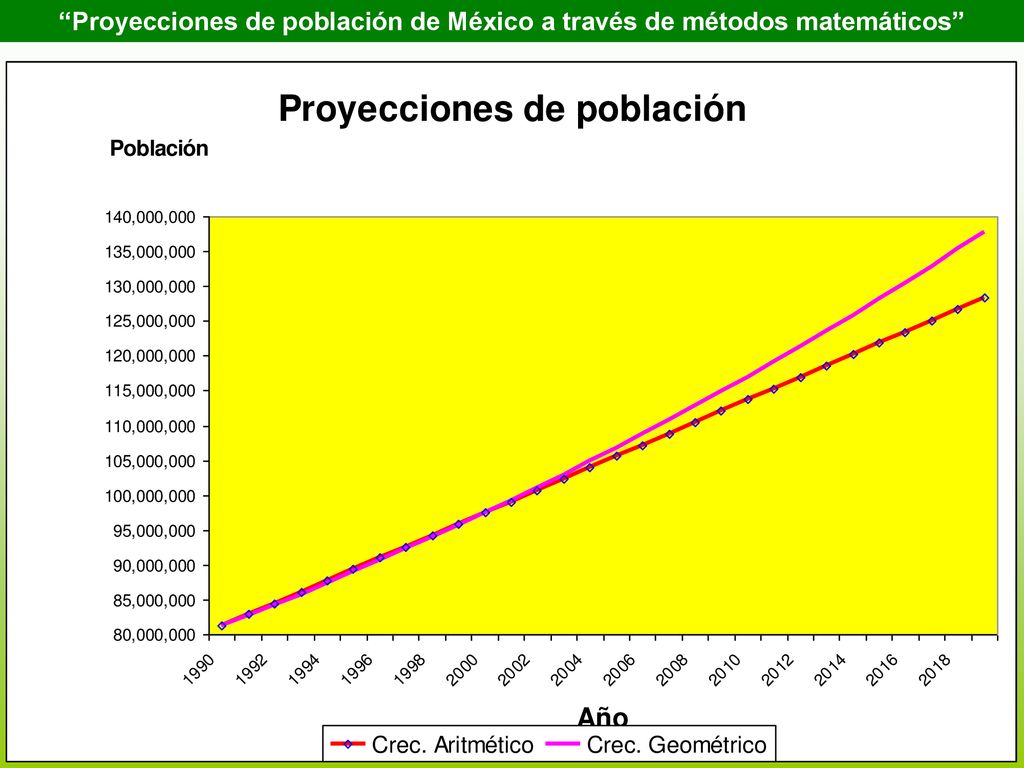 Proyecciones de población de México a través de métodos matemáticos