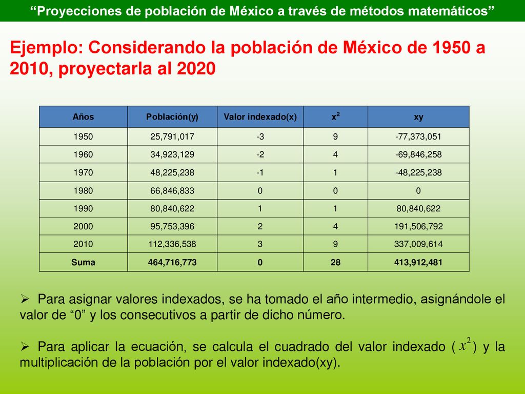 Proyecciones de población de México a través de métodos matemáticos