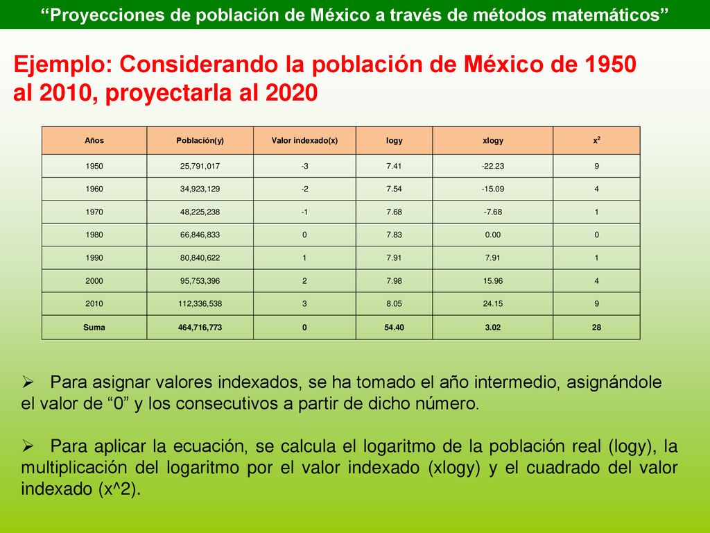 Proyecciones de población de México a través de métodos matemáticos