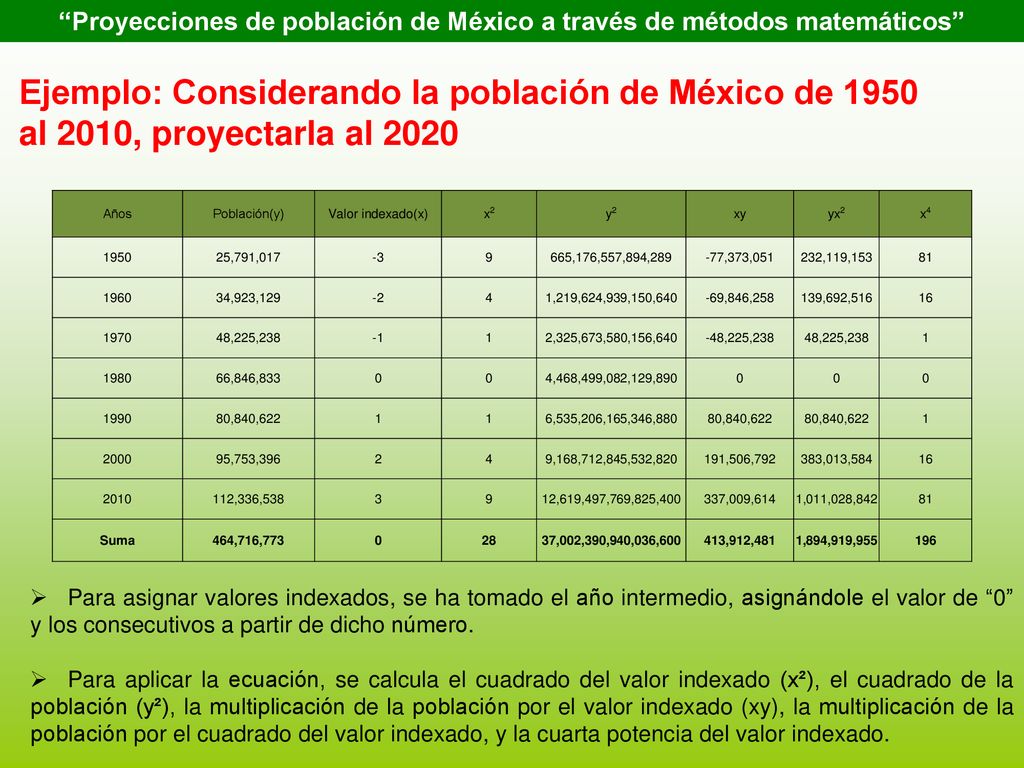 Proyecciones de población de México a través de métodos matemáticos