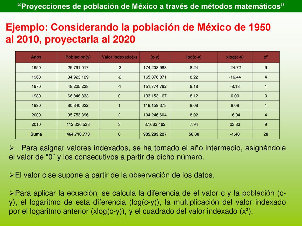 Proyecciones de población de México a través de métodos matemáticos