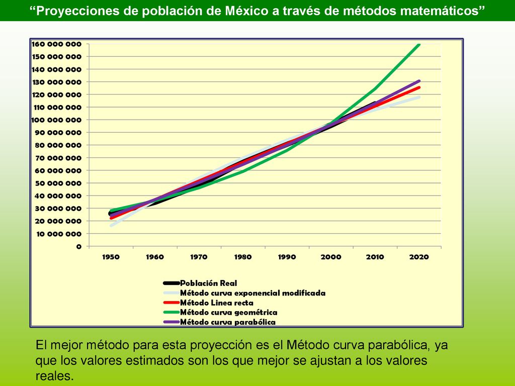 Proyecciones de población de México a través de métodos matemáticos