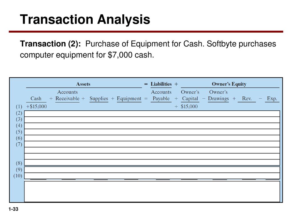 Transaction Analysis Transaction (2): Purchase of Equipment for Cash.