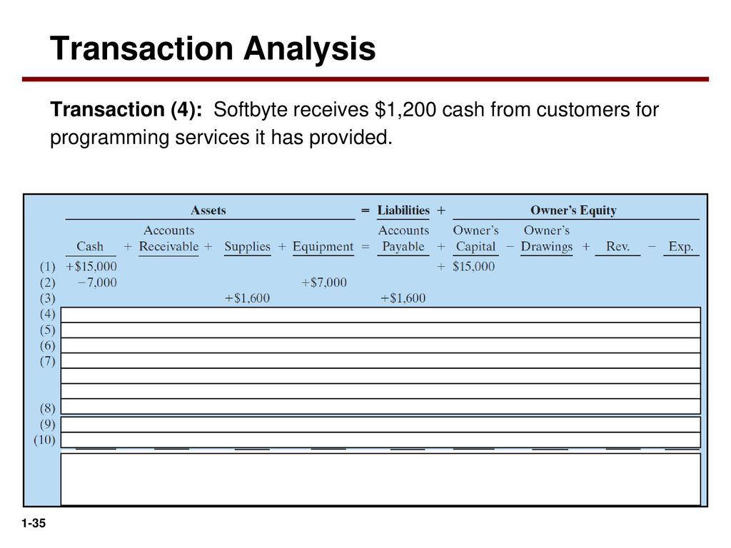 Transaction Analysis Transaction (4): Softbyte receives $1,200 cash from customers for programming services it has provided.