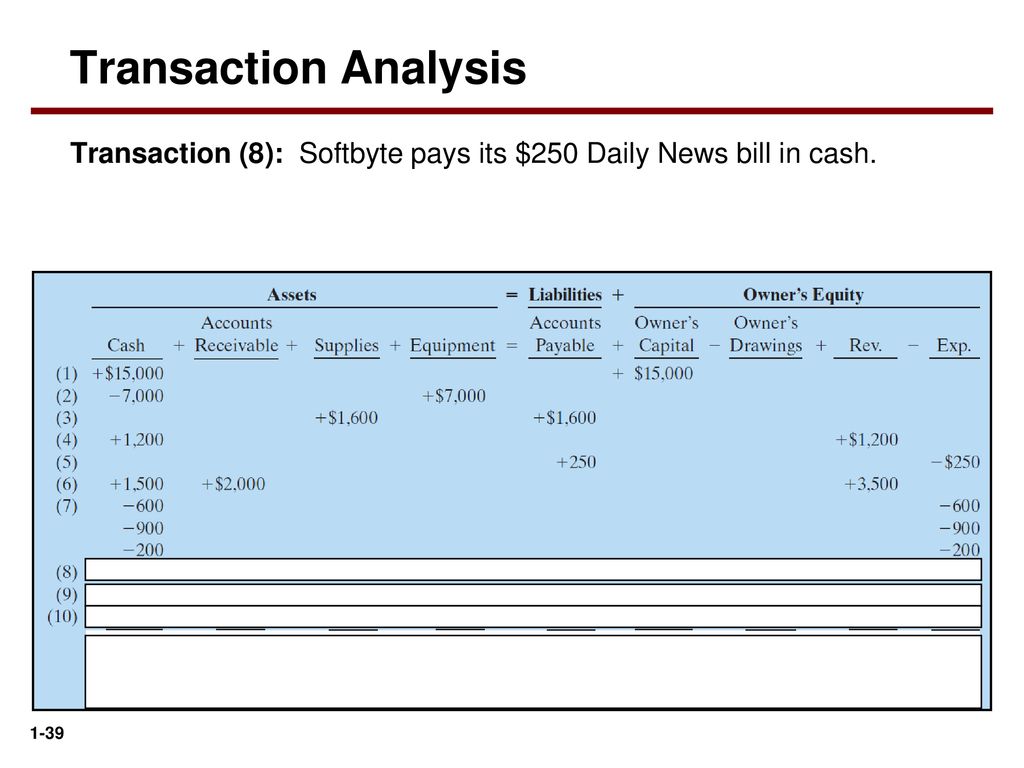 Transaction Analysis Transaction (8): Softbyte pays its $250 Daily News bill in cash.
