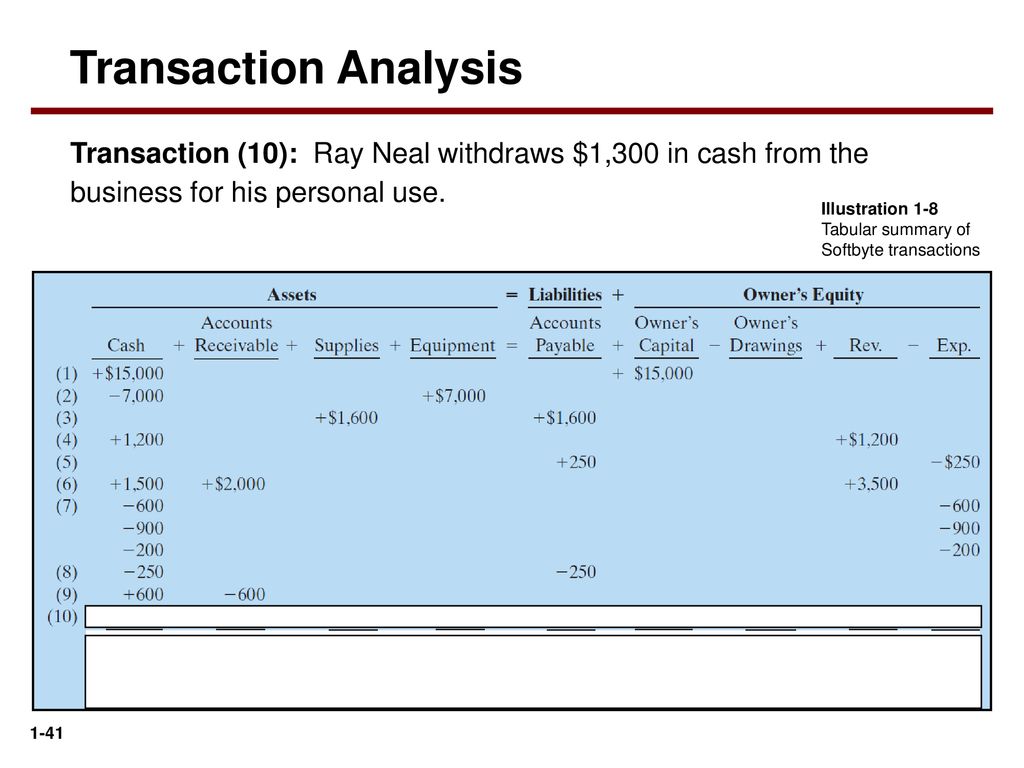 Transaction Analysis Transaction (10): Ray Neal withdraws $1,300 in cash from the business for his personal use.