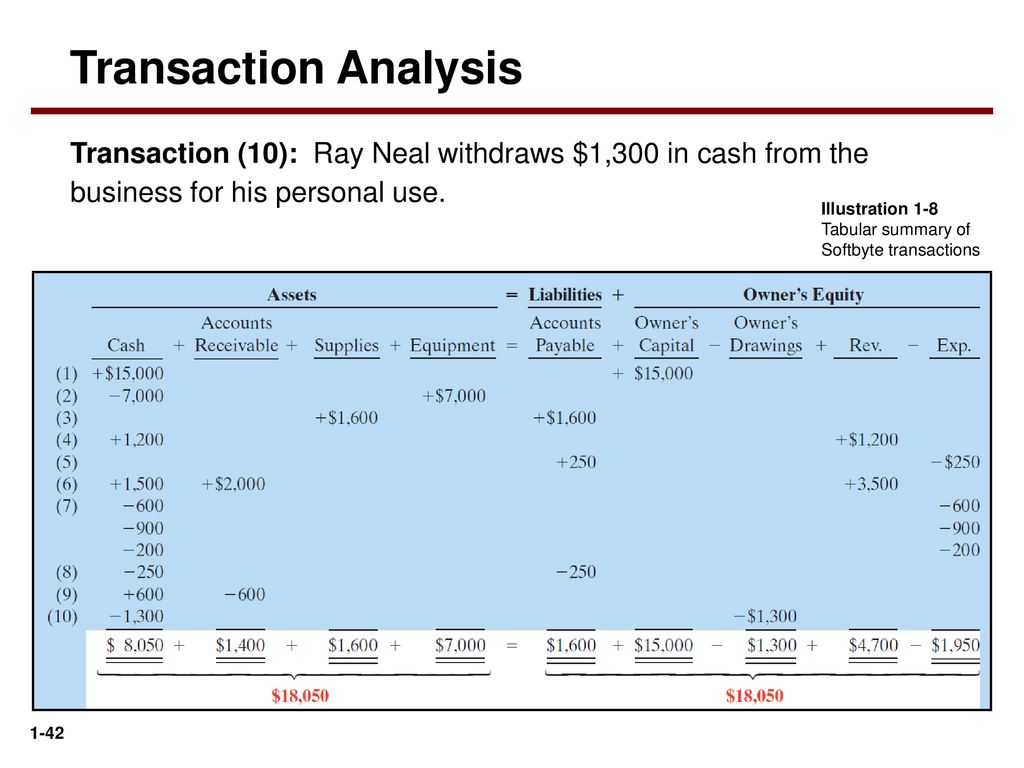 Transaction Analysis Transaction (10): Ray Neal withdraws $1,300 in cash from the business for his personal use.