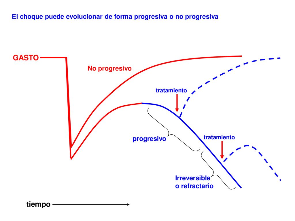 El choque puede evolucionar de forma progresiva o no progresiva