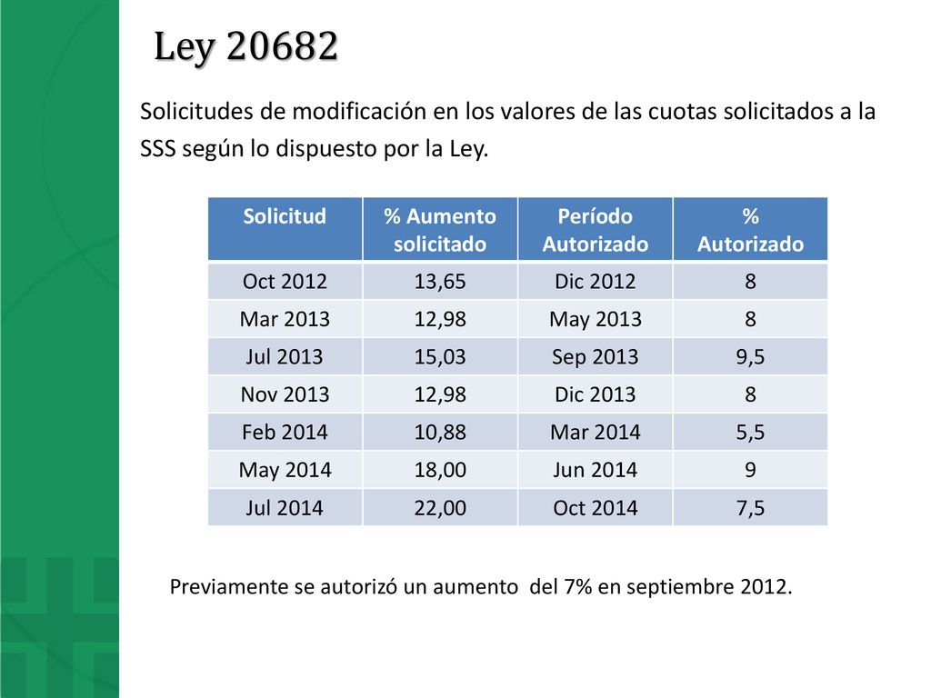 Ley Solicitudes de modificación en los valores de las cuotas solicitados a la SSS según lo dispuesto por la Ley.