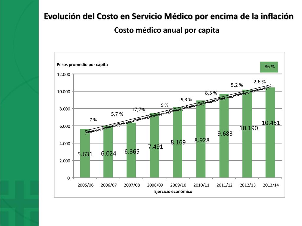 Evolución del Costo en Servicio Médico por encima de la inflación
