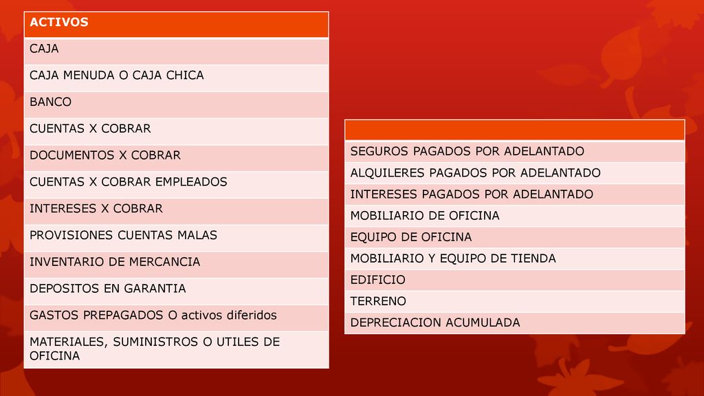 ACTIVOS CAJA. CAJA MENUDA O CAJA CHICA. BANCO. CUENTAS X COBRAR. DOCUMENTOS X COBRAR. CUENTAS X COBRAR EMPLEADOS.