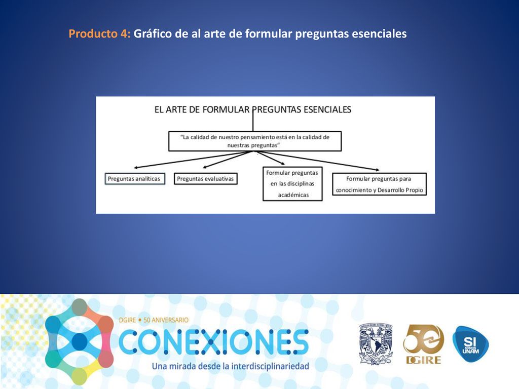Producto 4: Gráfico de al arte de formular preguntas esenciales