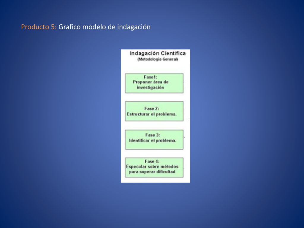 Producto 5: Grafico modelo de indagación