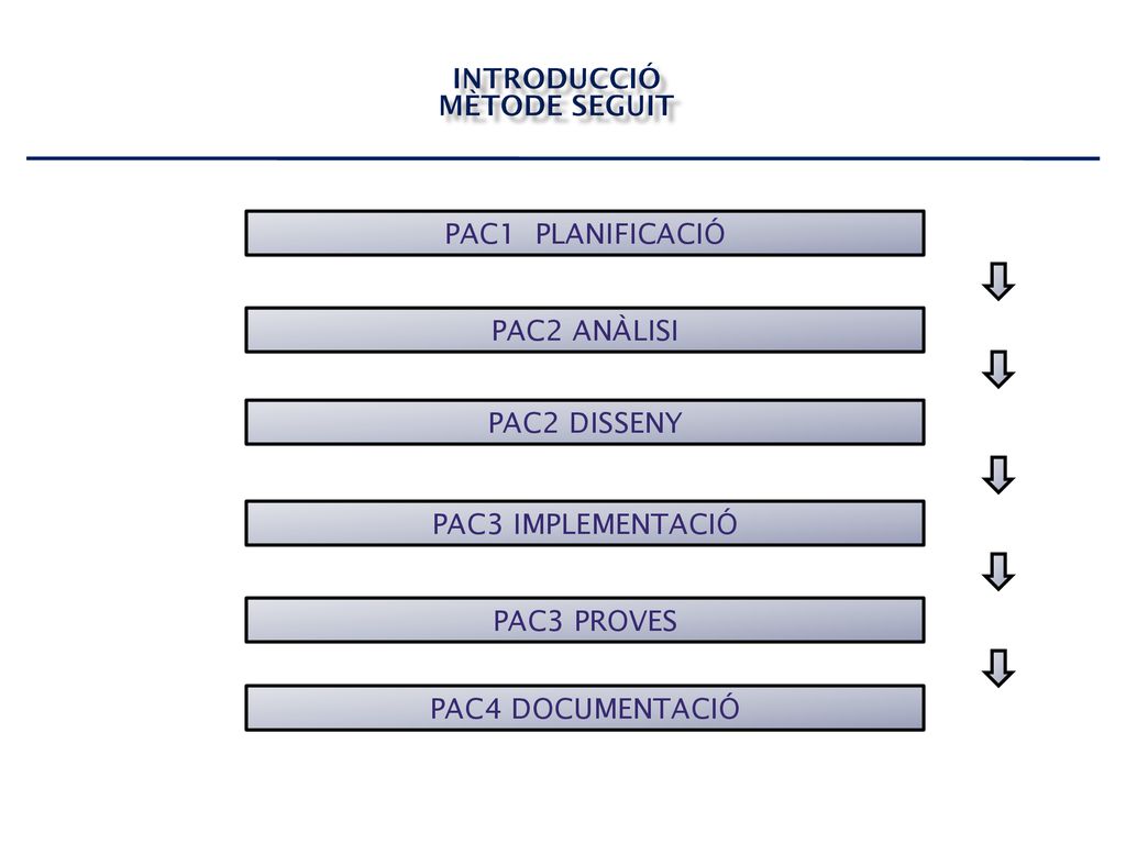 INTRODUCCIÓ MÈTODE SEGUIT. PAC1 PLANIFICACIÓ. PAC2 ANÀLISI. PAC2 DISSENY. PAC3 IMPLEMENTACIÓ. PAC3 PROVES.