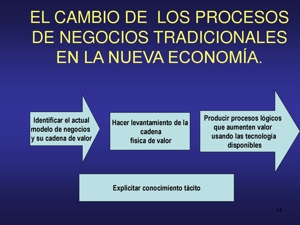 EL CAMBIO DE LOS PROCESOS DE NEGOCIOS TRADICIONALES EN LA NUEVA ECONOMÍA.