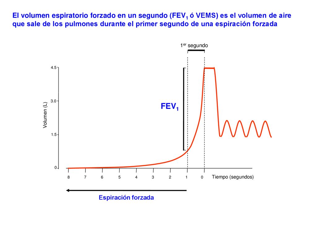 El volumen espiratorio forzado en un segundo (FEV1 ó VEMS) es el volumen de aire que sale de los pulmones durante el primer segundo de una espiración forzada