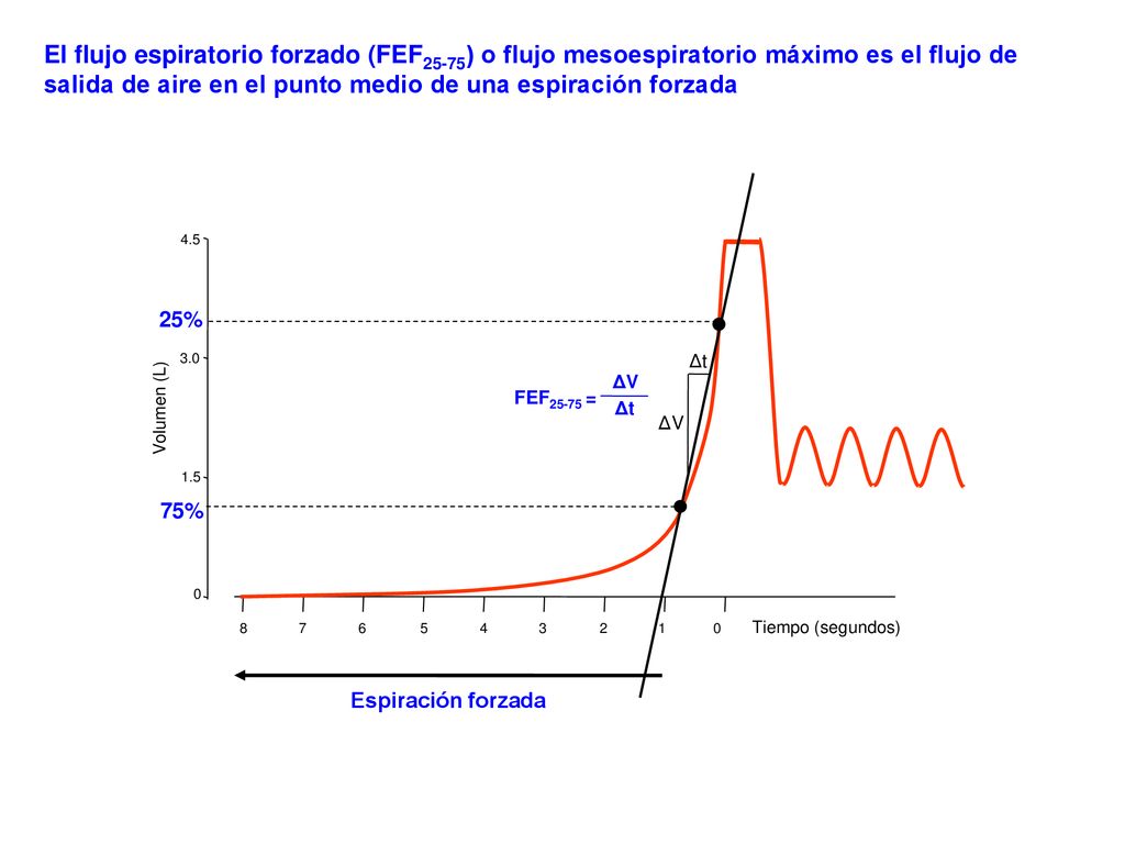 El flujo espiratorio forzado (FEF25-75) o flujo mesoespiratorio máximo es el flujo de salida de aire en el punto medio de una espiración forzada