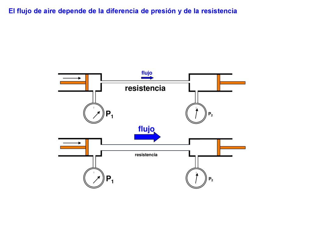 El flujo de aire depende de la diferencia de presión y de la resistencia