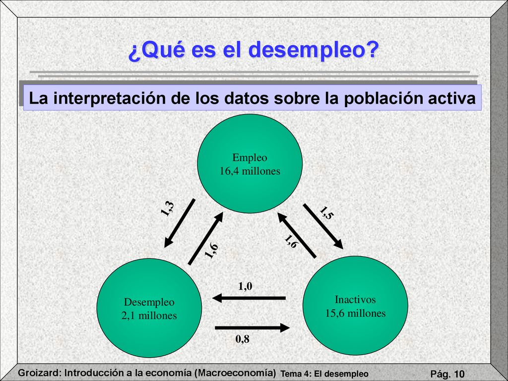 ¿Qué es el desempleo La interpretación de los datos sobre la población activa. Empleo. 16,4 millones.