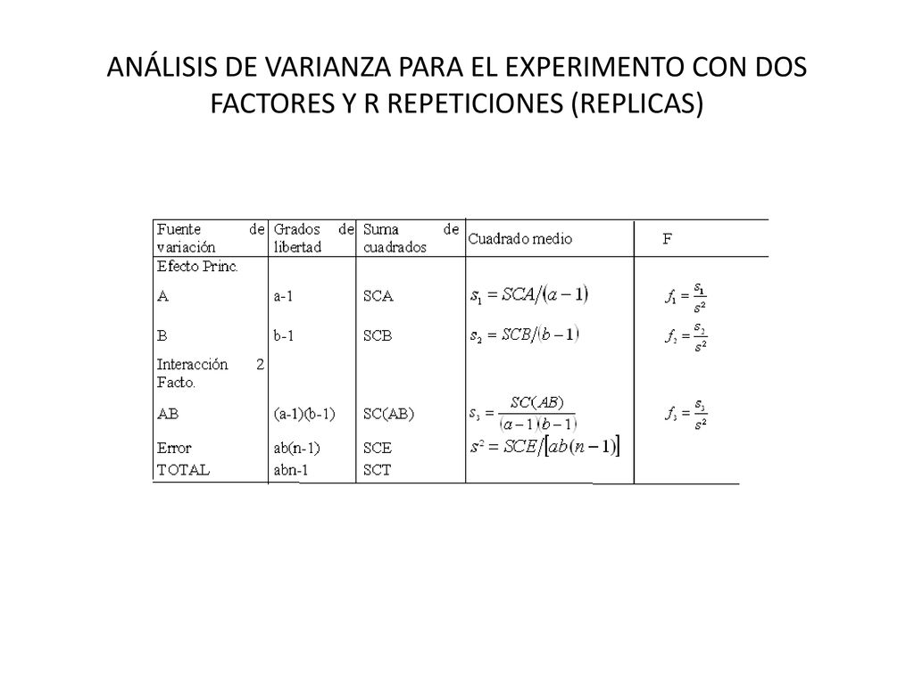 ANÁLISIS DE VARIANZA PARA EL EXPERIMENTO CON DOS FACTORES Y R REPETICIONES (REPLICAS)