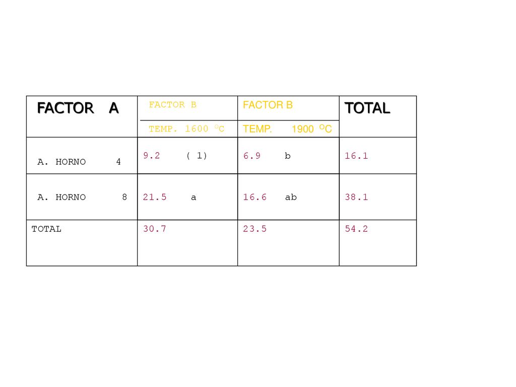 FACTOR A TOTAL FACTOR B TEMP OC TEMP OC A. HORNO 4