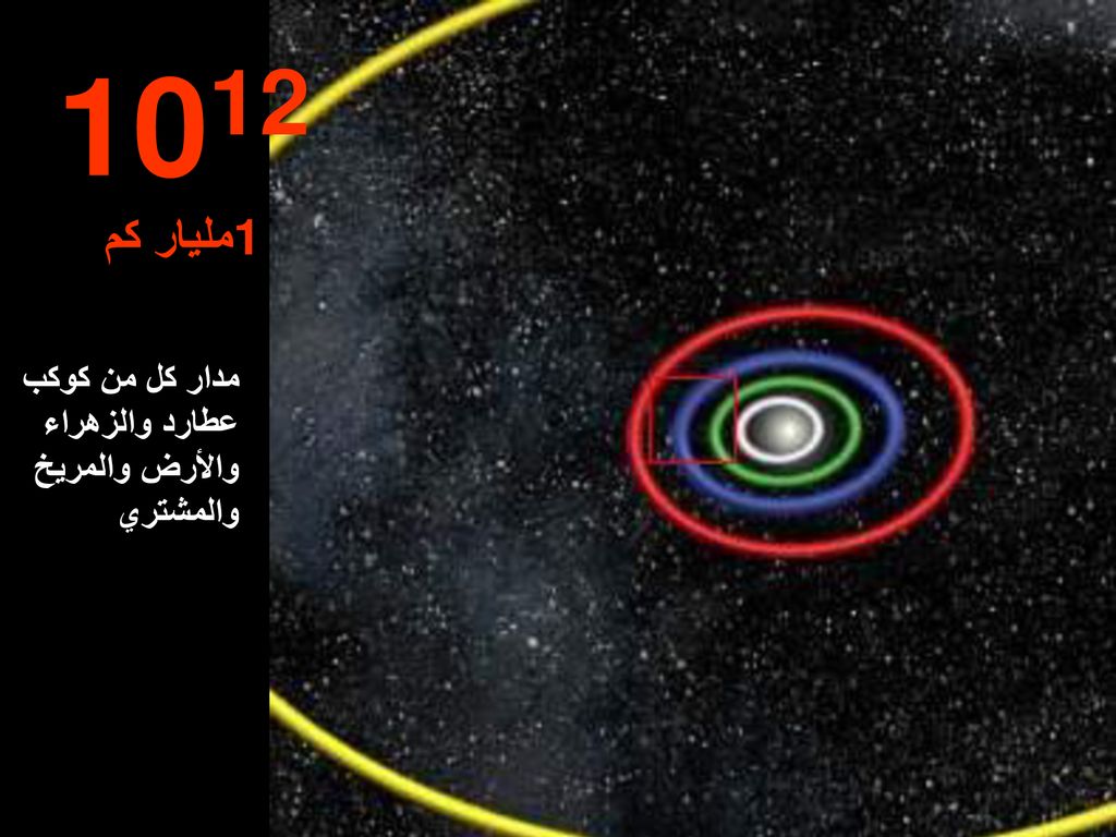 مليار كم مدار كل من كوكب عطارد والزهراء والأرض والمريخ والمشتري