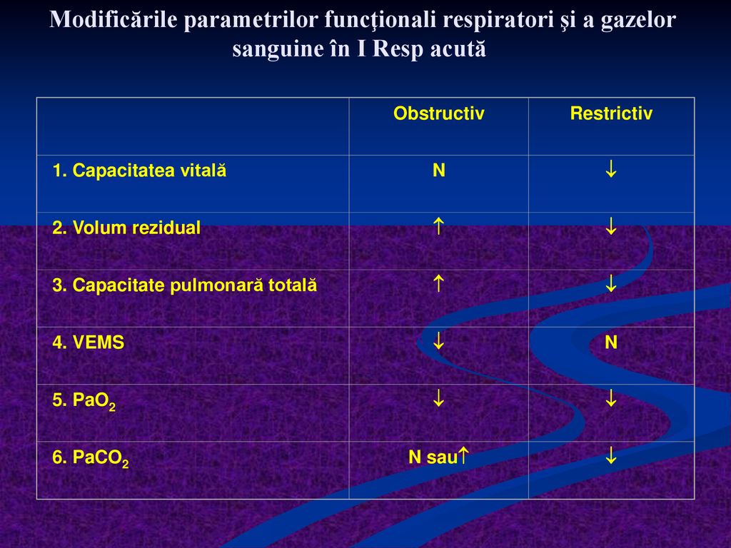 Modificările parametrilor funcţionali respiratori şi a gazelor sanguine în I Resp acută