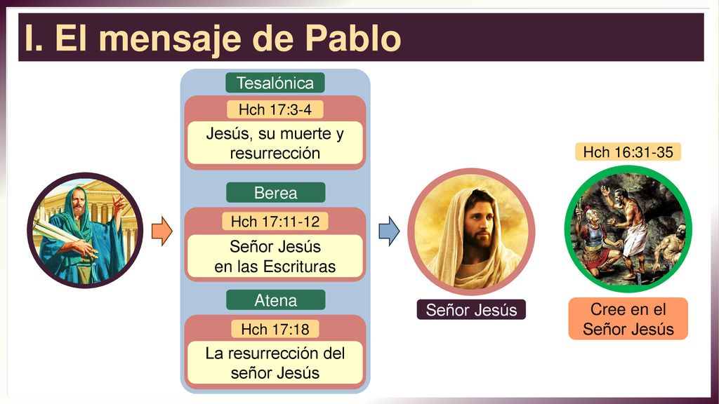 I. El mensaje de Pablo Tesalónica Jesús, su muerte y resurrección