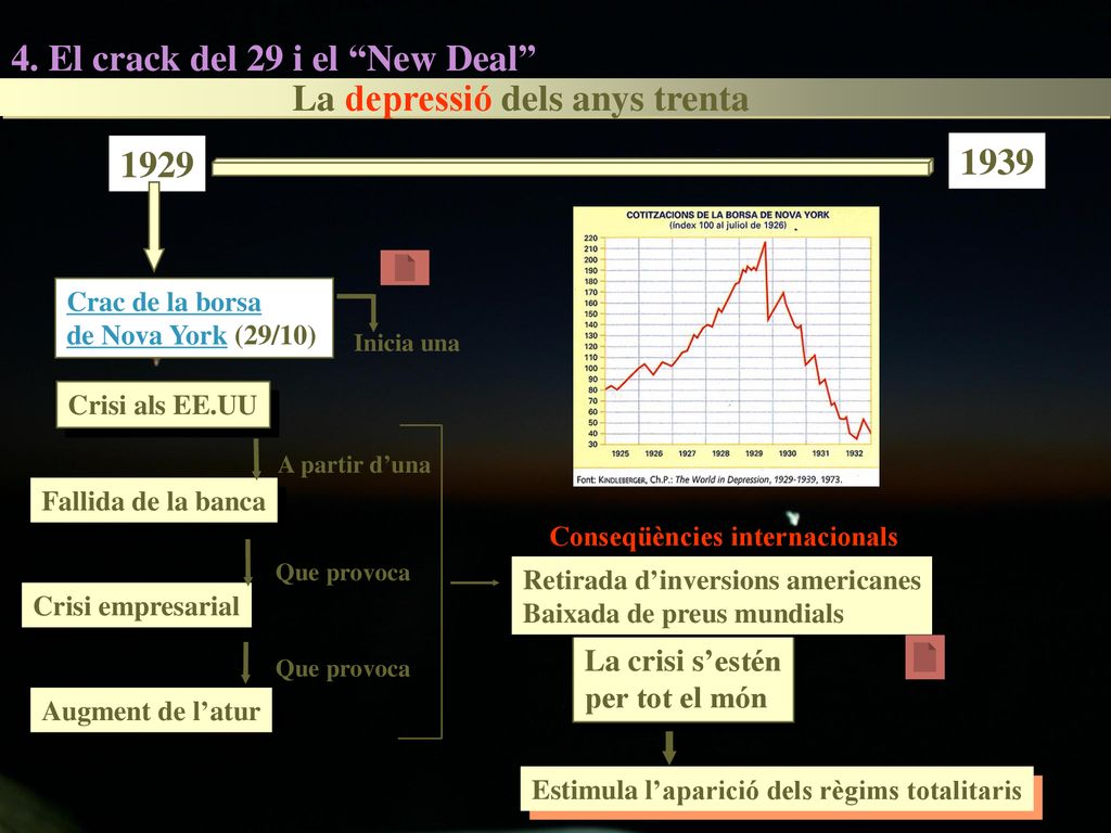 4. El crack del 29 i el New Deal La depressió dels anys trenta