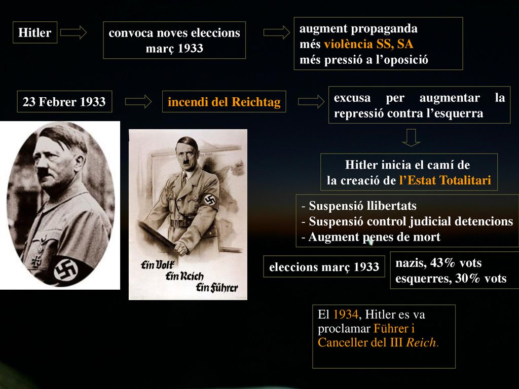 més pressió a l’oposició Hitler convoca noves eleccions març 1933