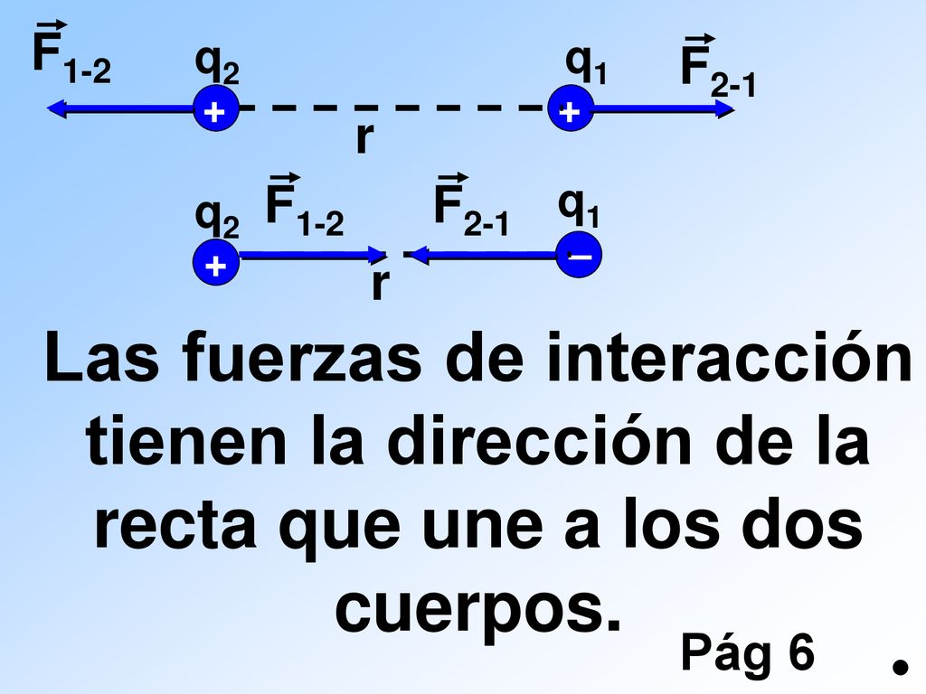 F1-2 q2. q1. F r. F1-2. F2-1. q1. q2. – + r.